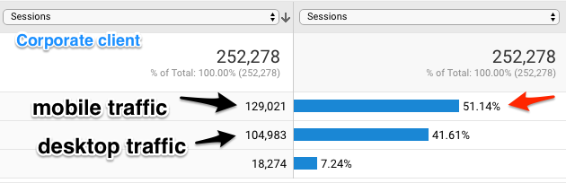 3 Website Strategies That Actually Grow Your Business 2 mobile vs desktop traffic