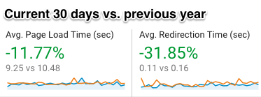 3 Website Strategies That Actually Grow Your Business 6 Website Speed Page Load Time