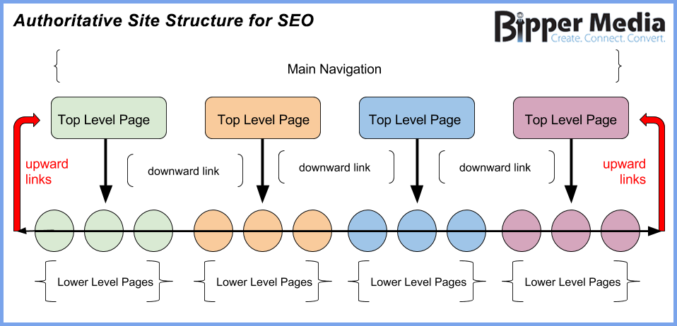4 Local SEO Mistakes That Will Sink Your Google Maps Rankings 5 Site Structure: Local SEO Mistakes