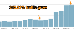 How we grew website traffic by 242.21% in 6 months using SILOS & Site Structure SEO