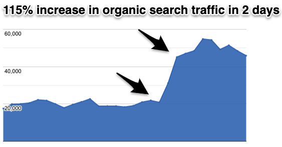 How We Generated 115% Increase in Website Traffic In 2 Days