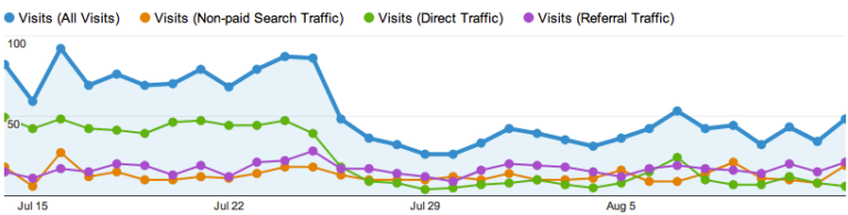 Why Am I Losing Organic Search Traffic in Google?