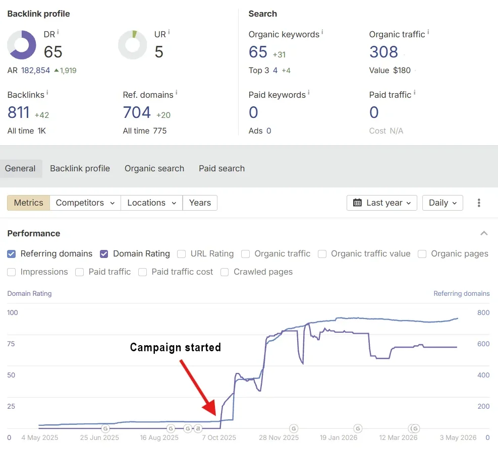 boat tour company increased DR from 0 to 65, organic keyword increased 100% and organic traffic increased