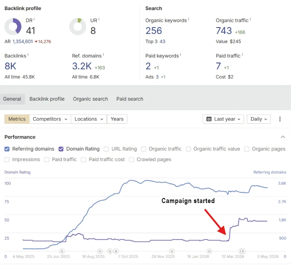 medical clinic increased domain rating from 14 to 41 and increased traffic by 29%