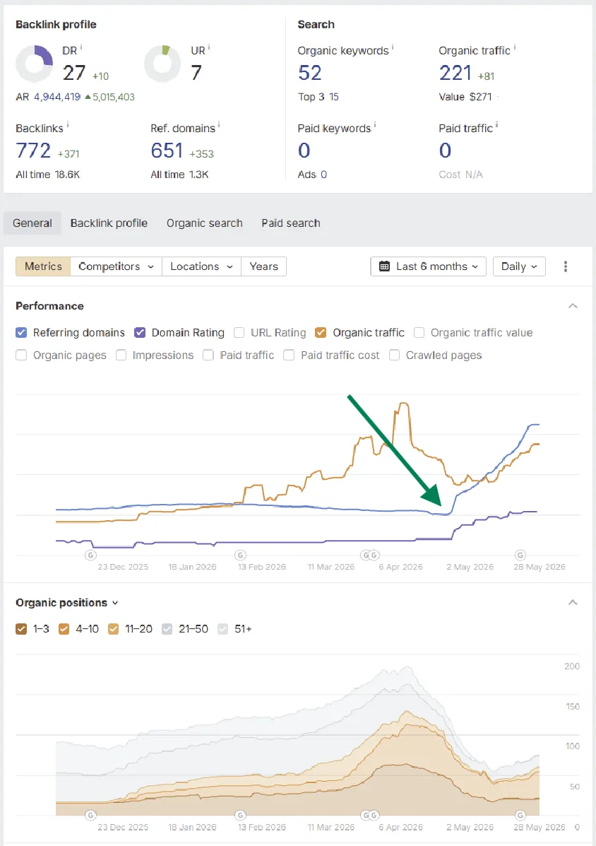 plumbing company increased their dr from 10 to 17, restored their organic traffic and organic position