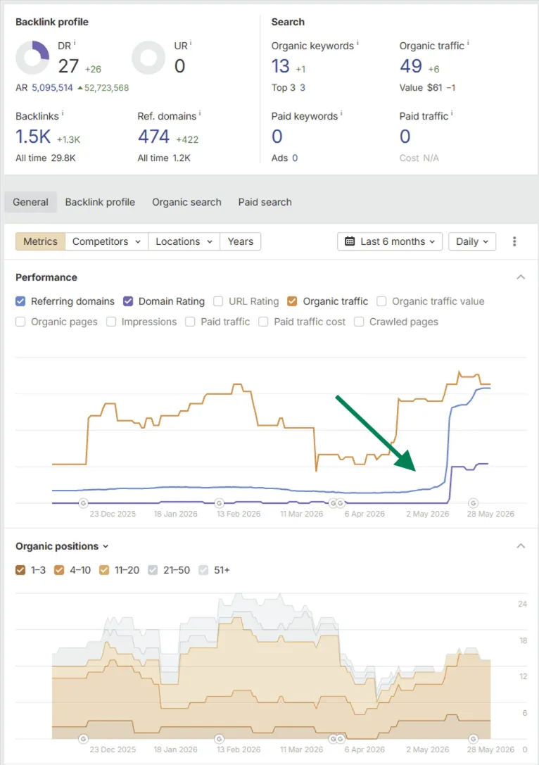 countertop contractor increased dr from 0 to 27 and increased organic traffic, organic keywords in half month