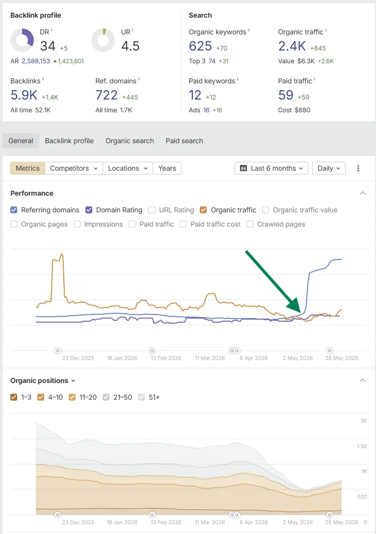 criminal defense lawyer restored their organic traffic, organic traffic