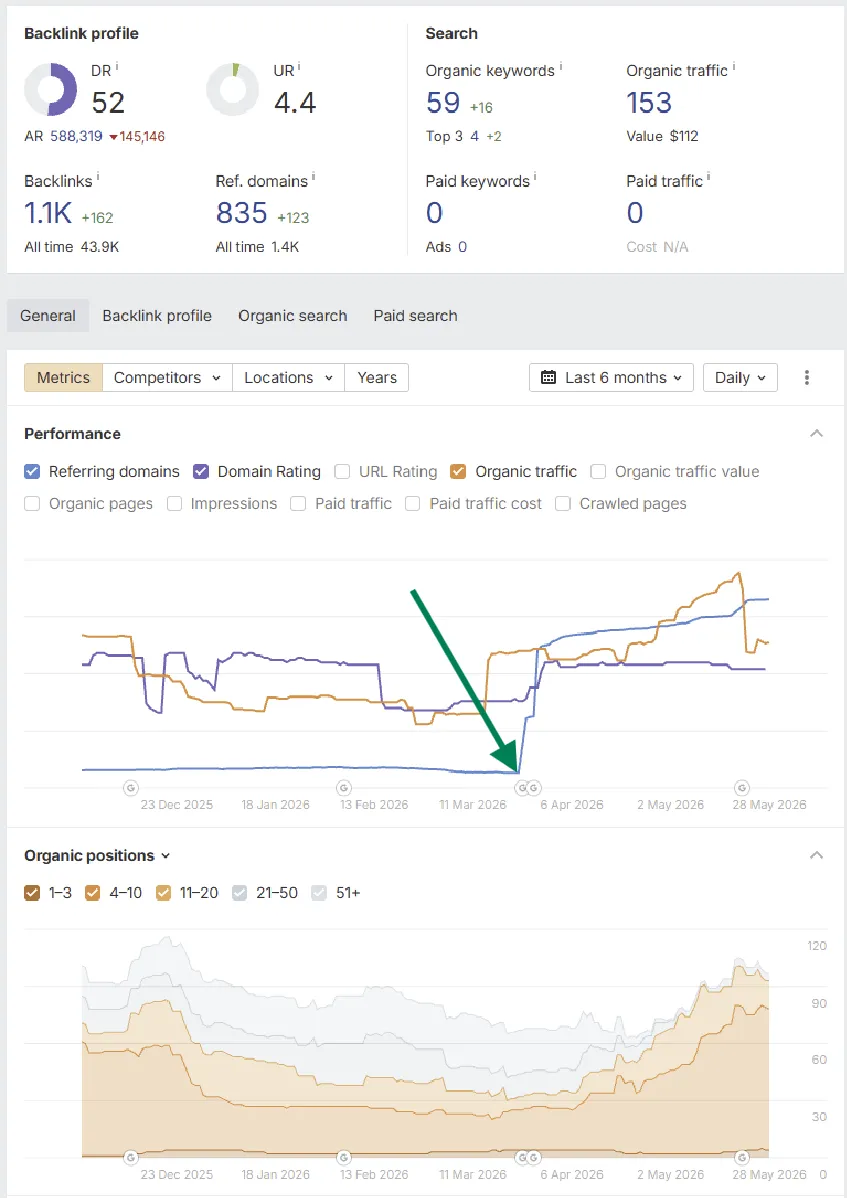 tourist bus company increased their dr from 38 to 52, increased organic traffic and organic keyword