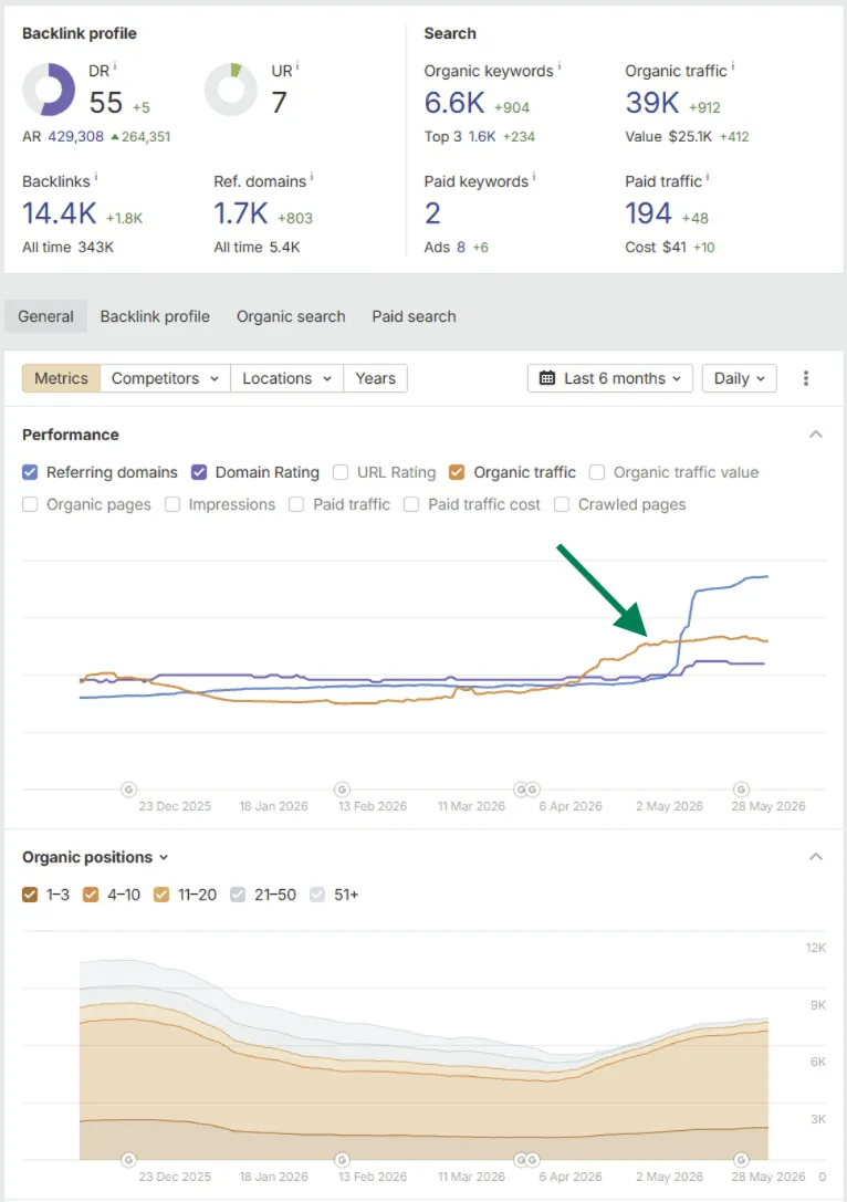 vacation rental marketplace increased dr, organic traffic, organic keywords and restored the organic keywords